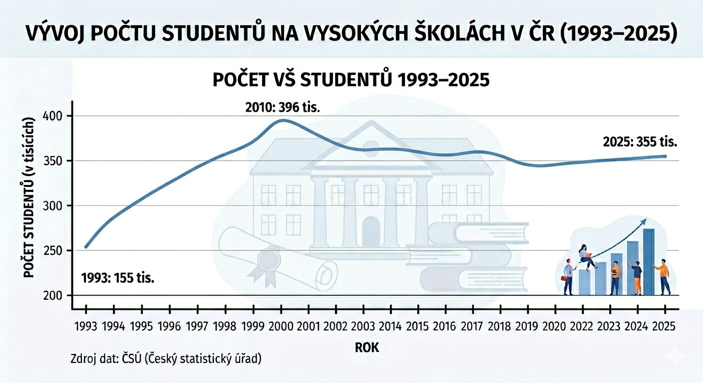 Česko: Studentů VŠ přibylo o 15 % a mládnou 3 Česko: Studentů VŠ přibylo o 15 % a mládnou 2