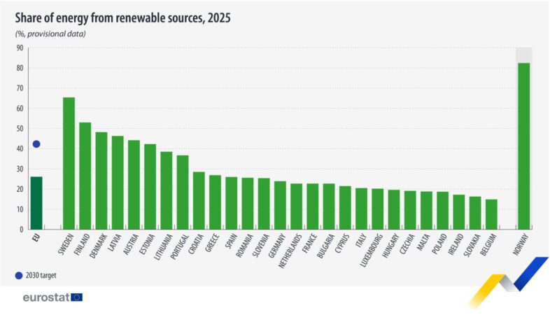 Obnovitelné zdroje pokryly 50 % spotřeby elektřiny v EU. Česko druhé nejhorší s 19,2 % 2 Obnovitelné zdroje pokryly 50 % spotřeby elektřiny v EU. Česko druhé nejhorší s 19,2 % 1